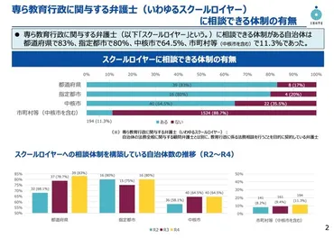 教育現場の法務相談「保護者の過剰な苦情や不当要求の対応」最多 