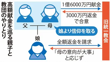 焦点：旧統一教会 1．6億円献金、親子絶縁 母「娘より信仰を取る」／娘「私に取り消し権を」 