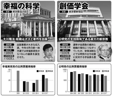 新宗教逆風の中で「真如苑」の信者数が増加している理由は