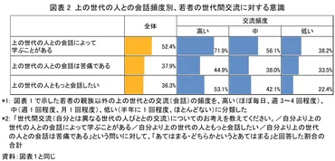上の世代との会話は学びか、苦痛か ~効果的な世代間交流のあり方とは~