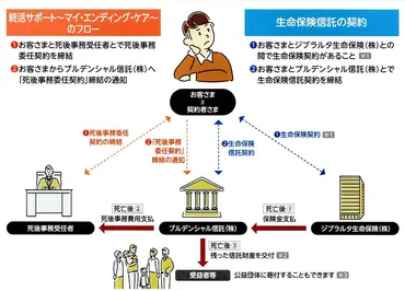 死後の事務の費用をどう捻出するか？