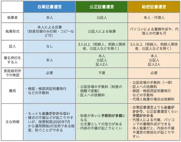 遺言書とは?3つの種類と特徴・違い・書き方を解説