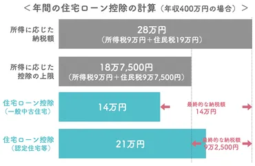 2025年最新】中古マンションでも住宅ローン控除は受けられる！上限や適用条件を解説 