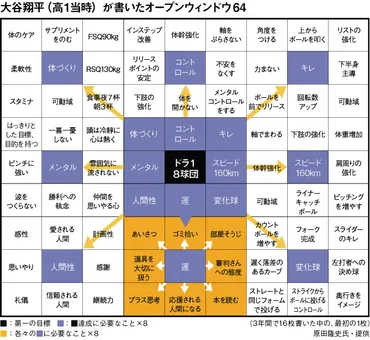 メジャーを制した!大谷翔平の目標シート(マンダラチャート)活用法