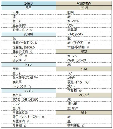 2024年版】年末大掃除 チェックリストで手順とコツをおさえよう 