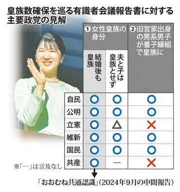 結婚後も女性皇族」の実現が焦点 皇室典範の改正目指し協議再開