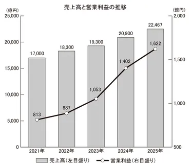 PPIH、食品強化型ドンキ展開 10年で200～300店規模 
