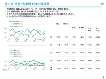 Genky DrugStores 2024年6月期決算発表レポ「自前化の徹底で強固になるローコスト経営。坪当たり経費は低水準をキープ」 – MD  NEXT