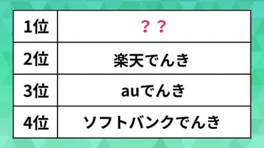 人気の「電力会社」ランキング。楽天や、auを抑えた1位は？ポイント還元や電気代が決め手だった 