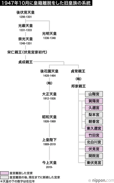 皇位継承で注目される「旧宮家」とは（前編）：「もう一つの天皇家」の歴史をひもとく 