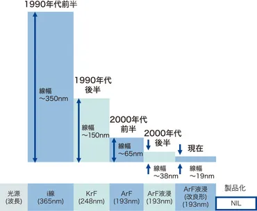 ナノインプリントリソグラフィ(NIL)技術の未来？キヤノン、DNP、そして半導体業界へのインパクトは？キヤノン、DNP、そして革新的なナノインプリントリソグラフィ技術の最前線