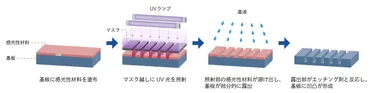 半導体製造のカーボンニュートラルを加速する「ナノインプリントリソグラフィ」 