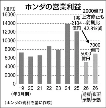 関税影響4500億円…ホンダの通期見通し、上方修正も営業益42％減
