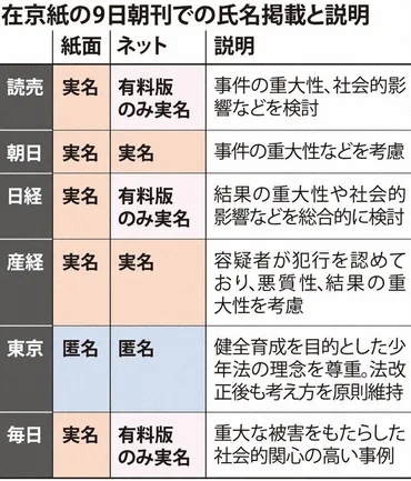 15歳のニュース 「特定少年」、初の実名解禁 報道各社、「重大性」「更生」で温度差も 