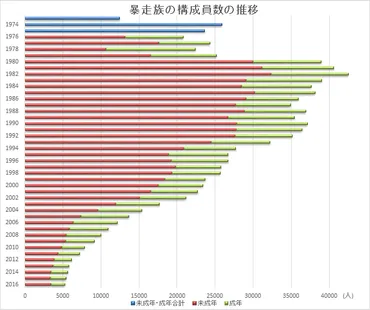 暴走族構成員数とグループ数の推移。1973年から2016年まで 