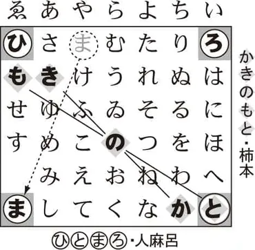 『いろは歌』の謎：作者、暗号、そして墨書土器の発見（『いろは歌』、暗号、墨書土器？)解き明かされる古代日本の秘密：『いろは歌』の世界