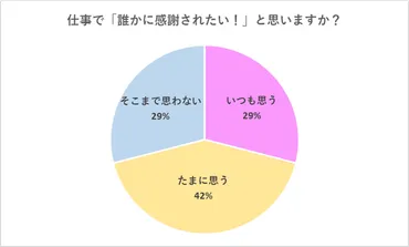 大人だってたまには褒められたい！仕事で感謝されると嬉しい5つのポイント 