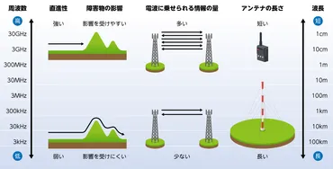 電波のはなし その３～周波数で変わる電波の特徴～