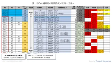 無線帯域（バンド）の違いによる（ドコモ、KDDI、ソフトバンク、楽天）携帯電話エリアと通信速度との関係 