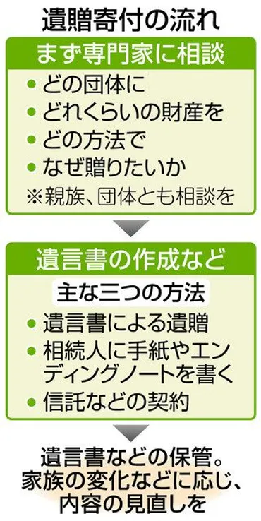 遺贈寄付で社会貢献 財産を公益団体などへ 手続きの煩雑さが課題：東京新聞デジタル