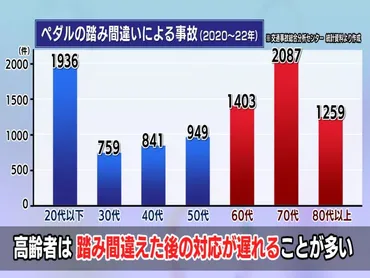 踏み間違い事故、高齢者の問題？ 実態と対策を徹底解説！ (事故、高齢者、安全運転？)踏み間違い事故：原因、対策、そして未来への展望