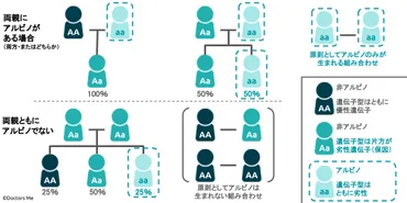 肌が白いだけじゃない？ アルビノの人が持つ知られざるハンデとは Doctors Me(ドクターズミー)