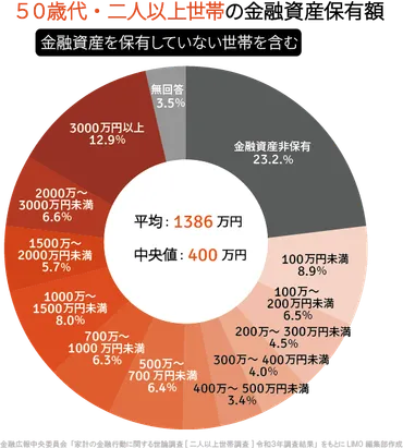 最新版】50代「定年前」の貯蓄額は平均いくらか。中央値との乖離がカギに