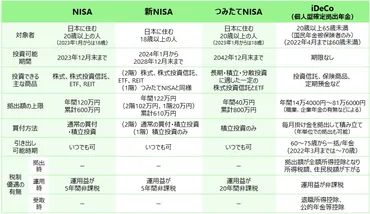 税制上有利なNISA、(新)NISA、つみたてNISA、iDeCo、資産形成ならどれを選ぶ? 