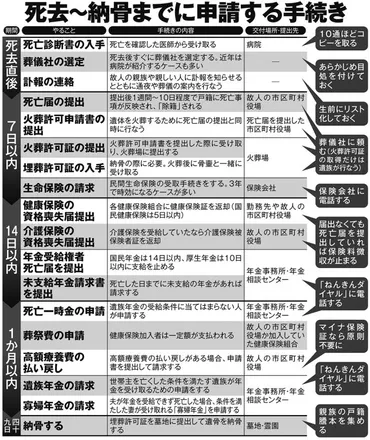 死去から納骨までに申請する手続き】手短済ませるための方法 死亡届や火葬許可証などは「葬儀社任せ」に、年金関係は「ねんきんダイヤル」の活用を 
