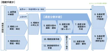 相続手続きの流れを９ステップで解説〔なか司法書士事務所〕