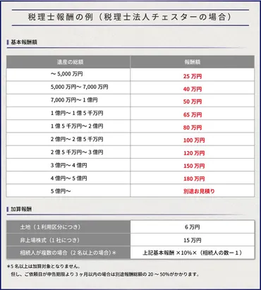 相続税がかかるかもしれない人必見！ 相続税申告の手続きを徹底解説