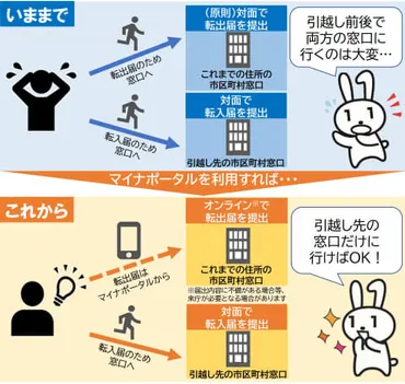 オンラインで転出届スタート マイナポータルで対面不要 