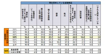 50代の平均貯蓄額はいくら？老後資金の準備方法も解説【2025年最新版】 