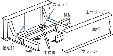 鋼橋構造：鋼桁の構造
