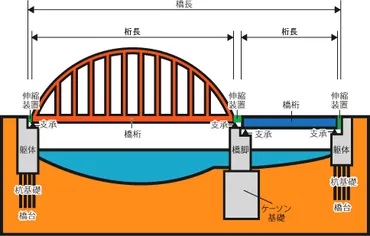 橋の構造【各部材の名称や役割、橋梁の種類を解説】 