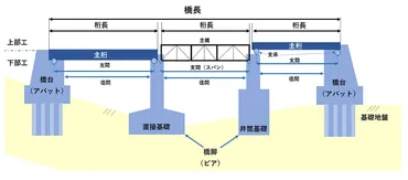 橋梁や橋脚の部材名称・部位を解説！ピアアバットや径間とは？