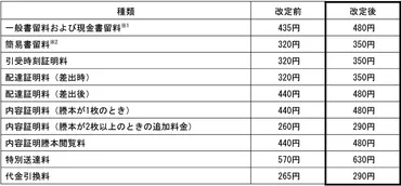日本郵便、郵便物の特殊取扱料の改定、荷物の付加サービスの料金改定および廃止 ならびに国際郵便料金の改定を発表 