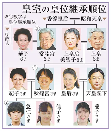慶事が映す次代の課題 悠仁さま成年式 先細る皇室、制度改革急務