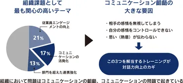 管理職の対話力で組織のエンゲージメントを向上させる！