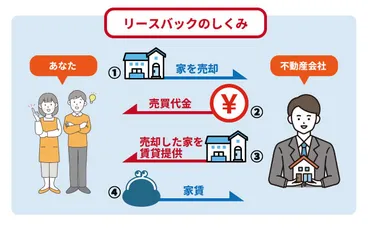 リースバックはやばい？やめとけ・やめた方がいいと言われる理由とトラブル・後悔しない方法【リースバックの闇】