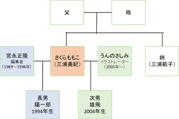 さくらももこの家族構成と、知られざる結婚生活とは？さくらももこ、二度の結婚と子供たち
