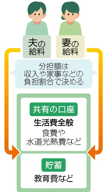 共働き夫婦のお金事情！家計管理のコツと税制メリットって？（家計管理、税金、共働き）共働き世帯の家計管理と税金対策