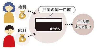 共働き夫婦向けの家計管理方法4つ。管理がうまくできない理由と対策 