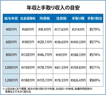 共働き夫婦は税金で損？お得？節税対策で大きく手取りも変わる！ 
