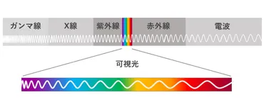 ひかりペディア】光の基本、波の性質と電磁波