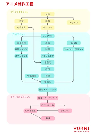 アニメ演出家の仕事内容は？なり方や必要なスキルを紹介！ 