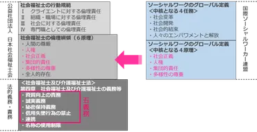 社会福祉士の「倫理綱領」と「行動規範」