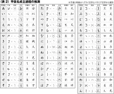 日本語表記の移り変わり 