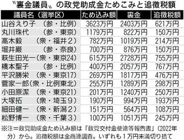 政党助成金もため込み/裏金議員 １００万円超は１２人/本紙調べ