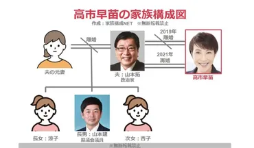 高市早苗の子供は息子と娘２人の３人！夫は元衆議院議員の山本拓！【家族構成図】 